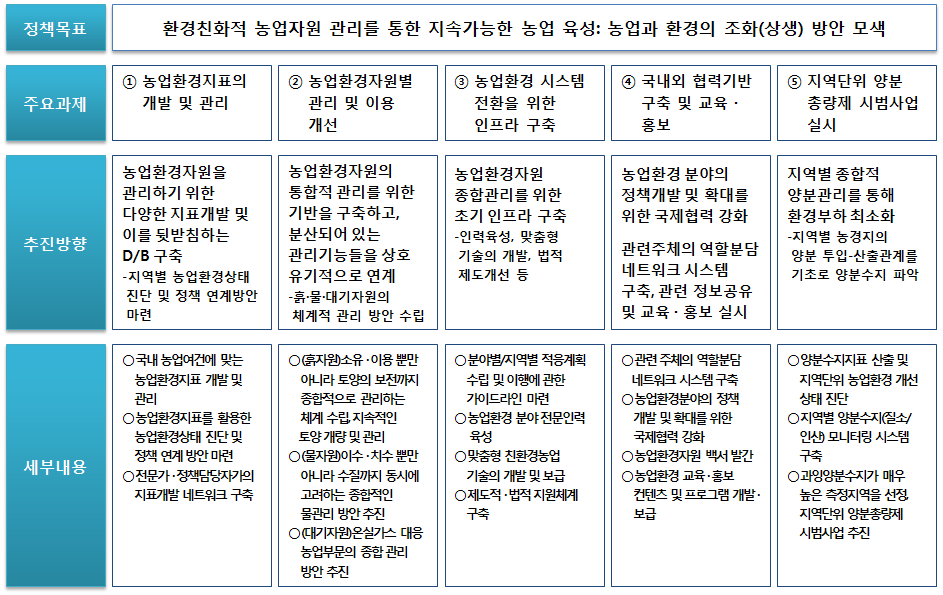 농업환경자원 관리시스템 구축의 세부사항