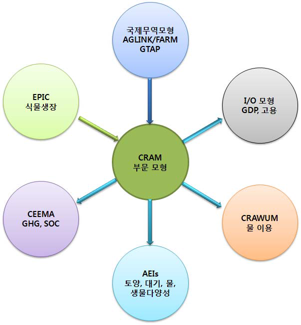 통합 경제환경 모형의 구조