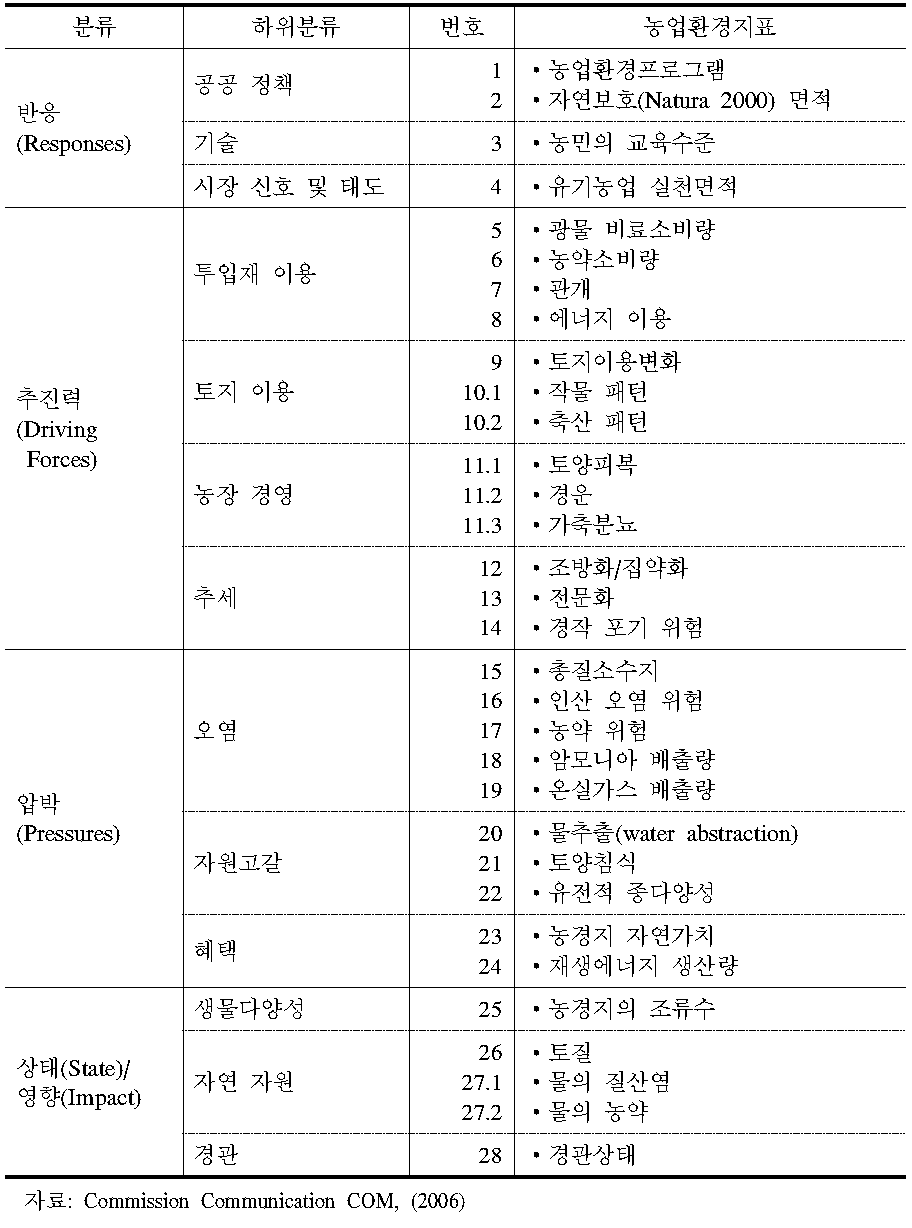 유럽위원회의 28개 농업환경지표 목록