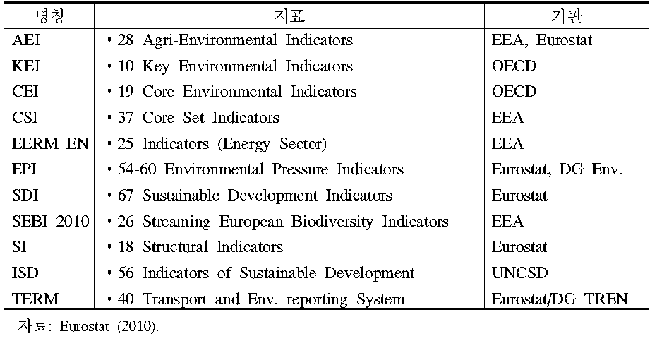 IRENA의 주요 농업환경지표 목록