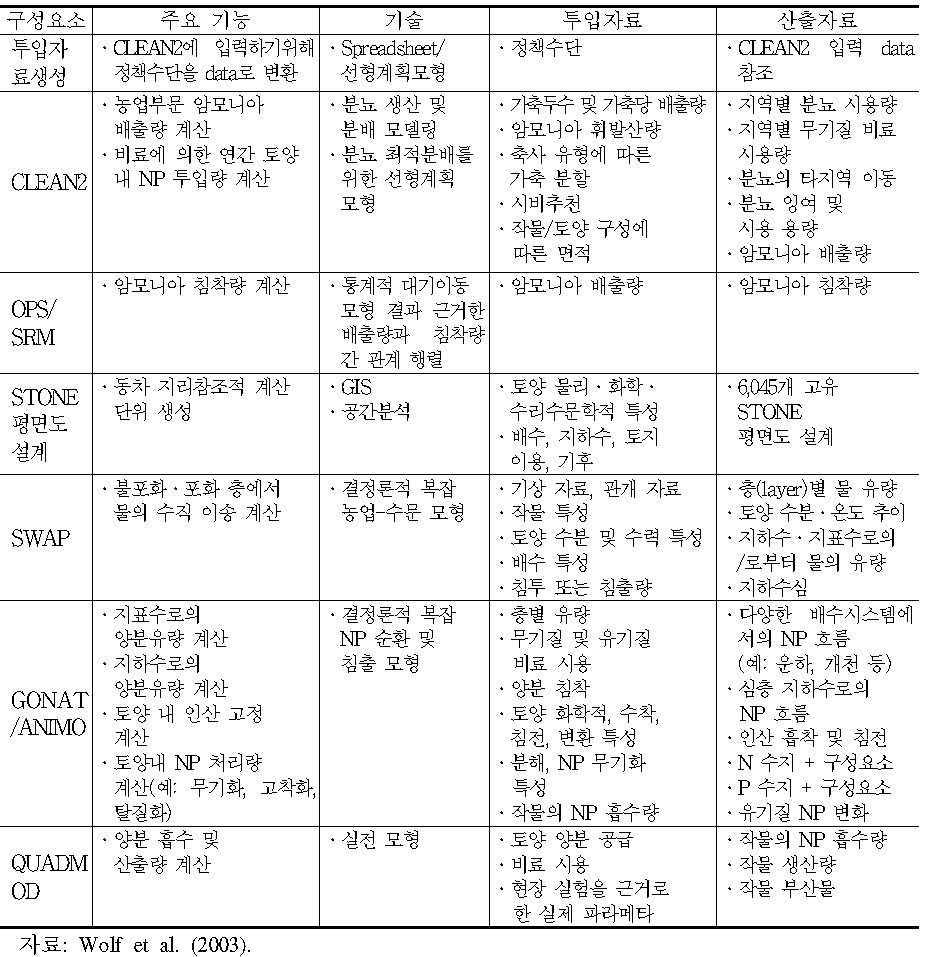 STONE 모델링 시스템의 주요 구성