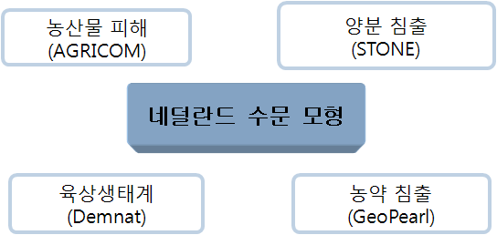 네덜란드 수문 모형의 구조