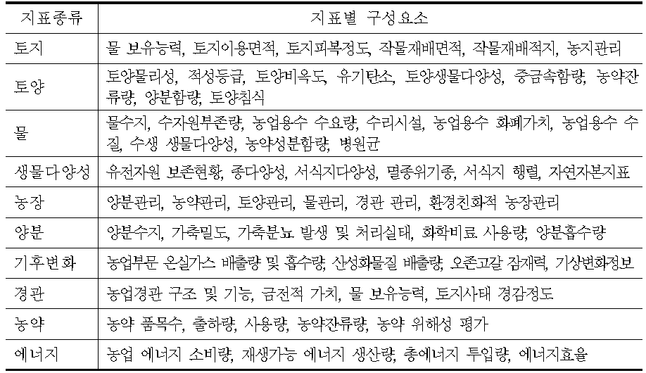 핵심지표의 종류와 구성요소