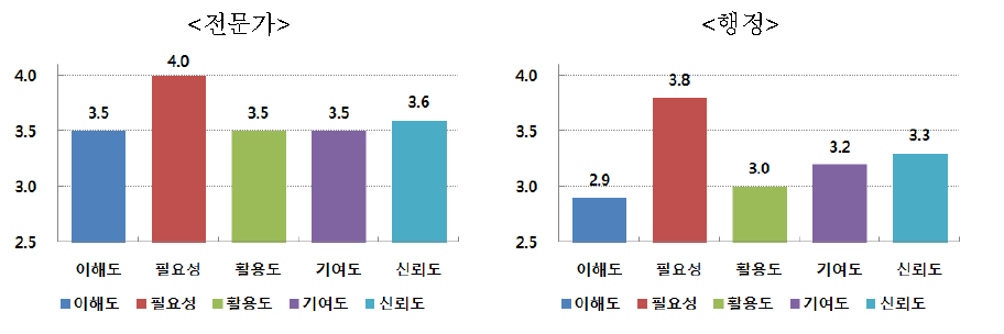 척도별 평균값