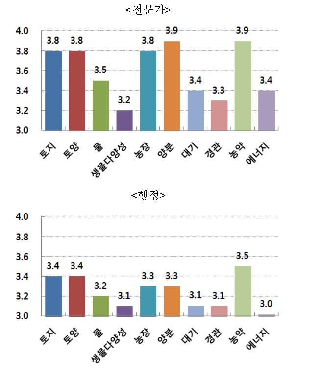 핵심지표별 평균값