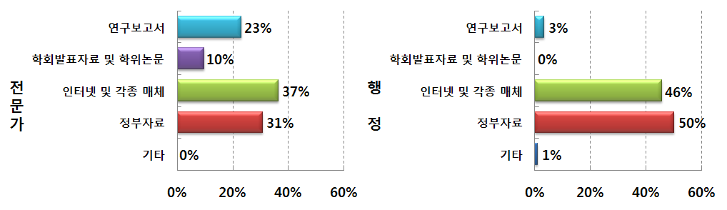 농업환경정보 및 지표의 활용 경로