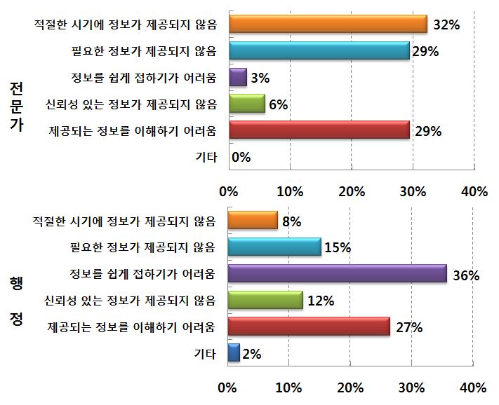 농업환경정보 및 지표 활용의 애로사항