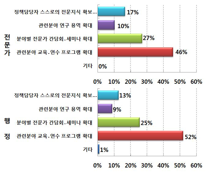 농업환경정보 및 지표 이해도 증진 방안