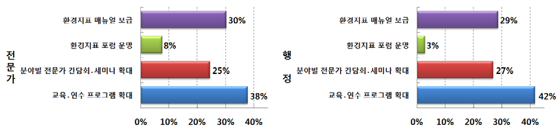 농업환경정보 및 지표 활용도 증진 방안