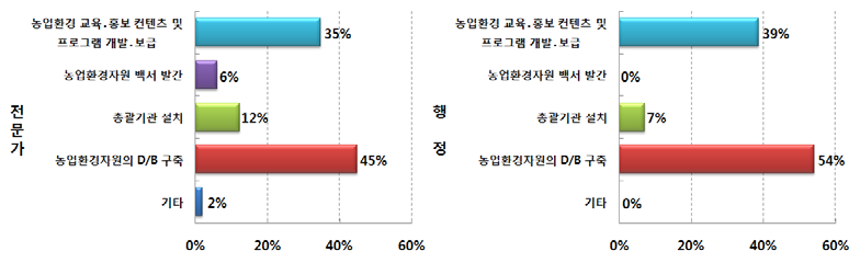 농업환경 진단 및 정책 연계방안