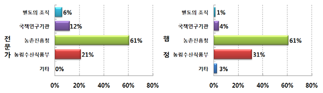 농업환경자원 관리를 위한 총괄기관