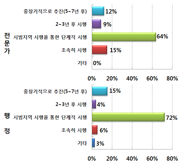 지역단위 양분총량제 시행