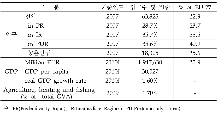 프랑스 경제의 거시 지표