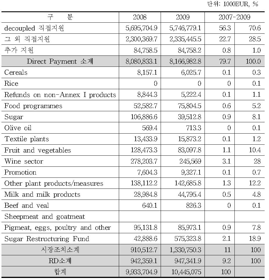 CAP expenditure(프랑스)