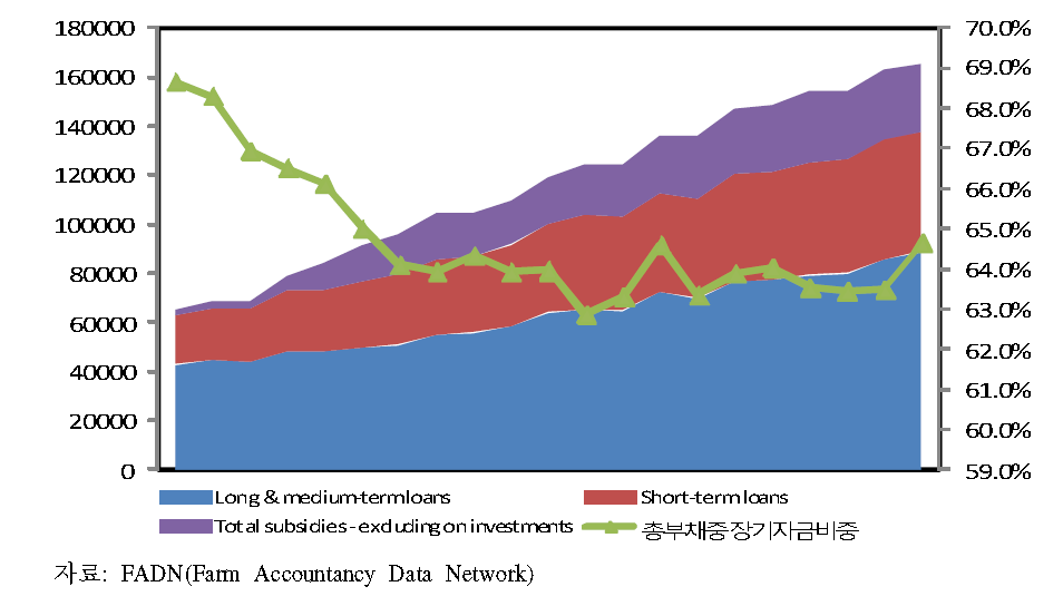 농가부채와 농가당 보조금 현황