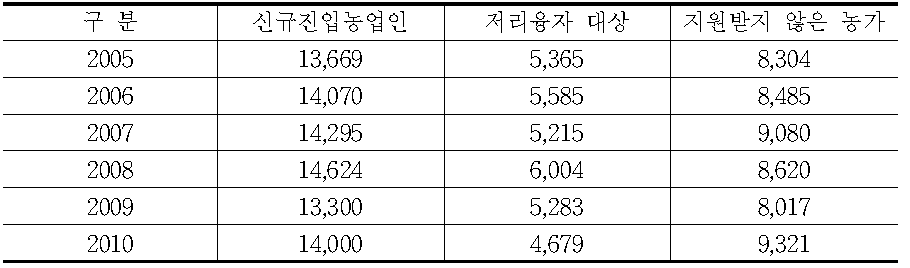 저리융자 대상 현황