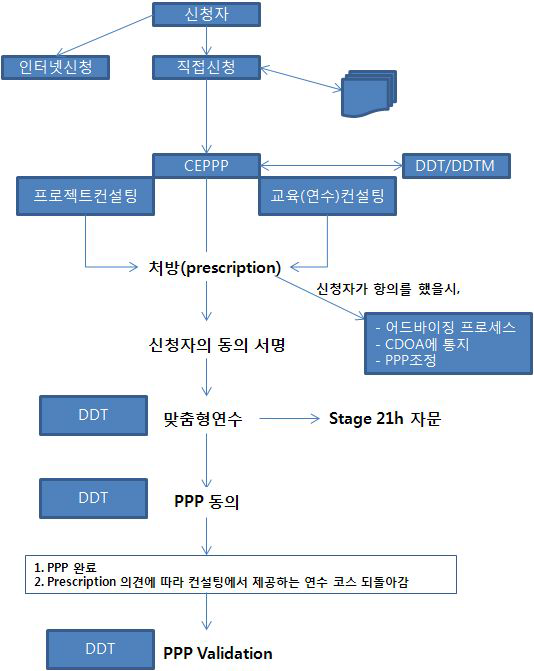 정부지원을 위한 신청서 작성 및 절차(1stphase)