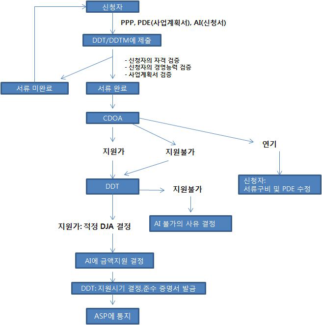 정부지원을 위한 신청서 작성 및 절차(2ndphase)