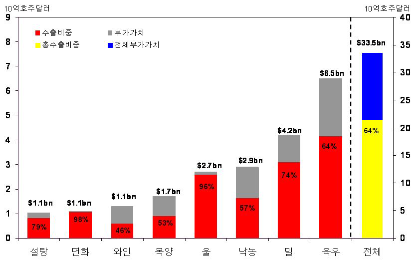 호주 주요 농업부문의 부가가치 및 수출 비중 현황(2006)