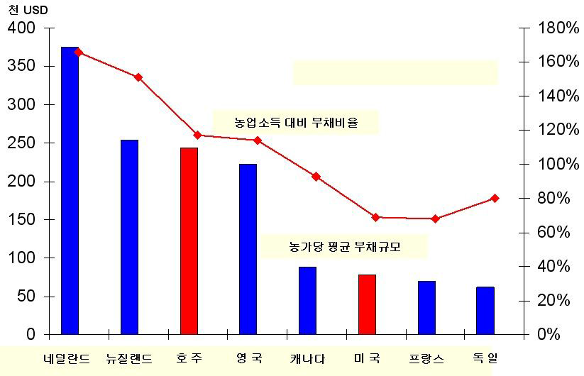 호주의 농가부채 규모 국제비교