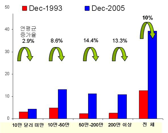 호주 농업금융의 증가 추이(1995대비 2005)