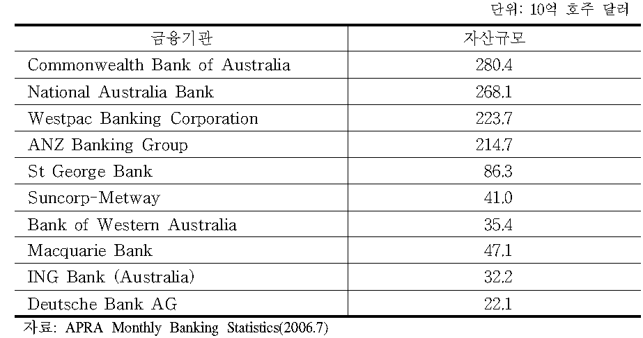 호주 주요 금융기관의 자산규모