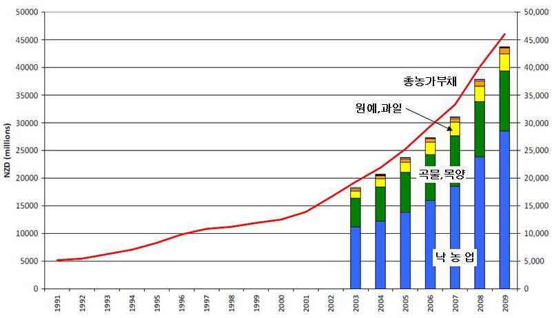 뉴질랜드의 농업부문별 자금공급 변화 추이