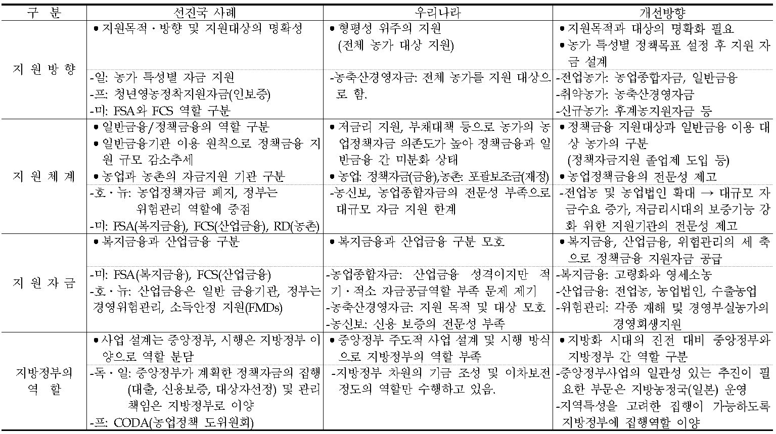 농업정책금융 운영 방향 및 지원 체계의 시사점