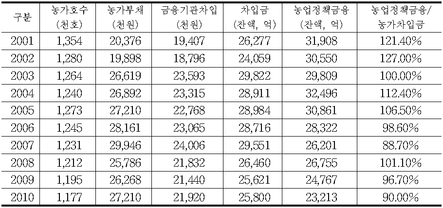 농가차입금과 정책금융 규모 비교