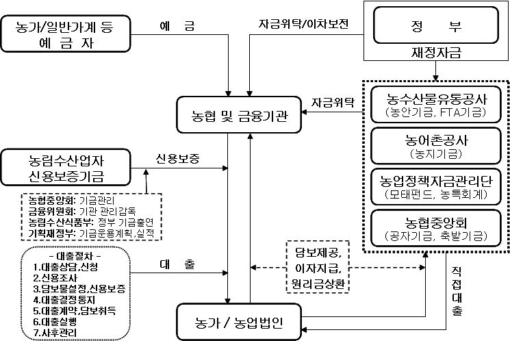 농업정책자금 지원기관 현황