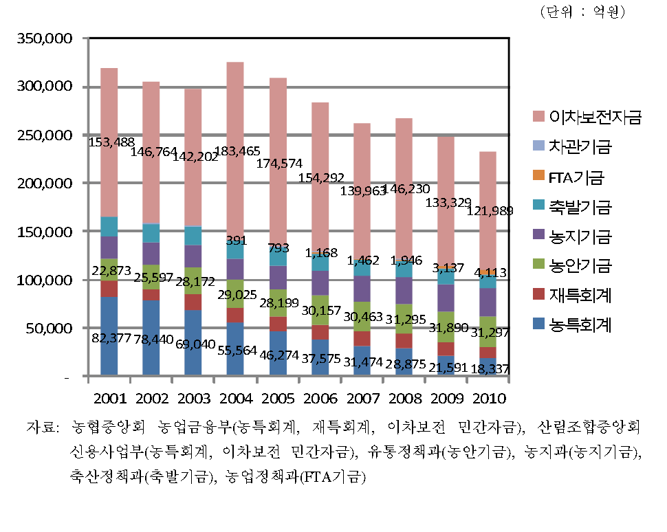 농업정책자금의 재원 구성(연말잔액기준)