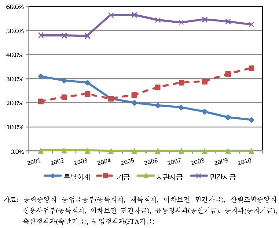 농업정책자금의 재원 구성변화