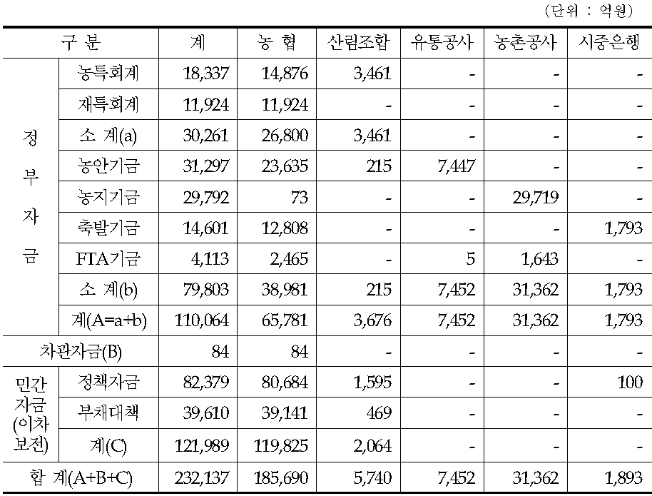 농업정책금융 전달체계(2010년 잔액기준)