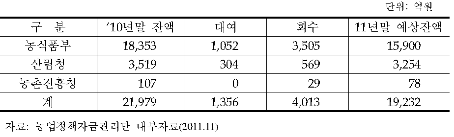 농특회계 융자금 현황