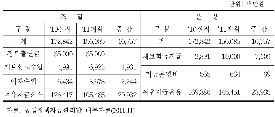 농어업재해보험기금 현황