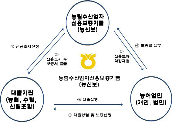 농신보의 보증업무 처리절차