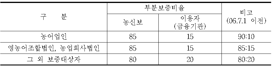 부분 보증 운용 현황