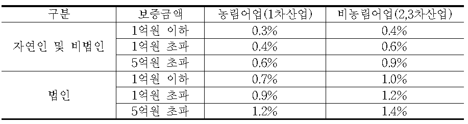 기준 보증료율