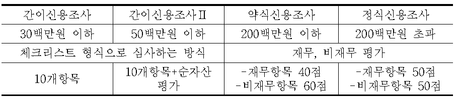 신용조사 방법