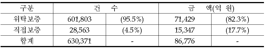 2011년 10월 말 신용보증 실적(위탁비중 비율)