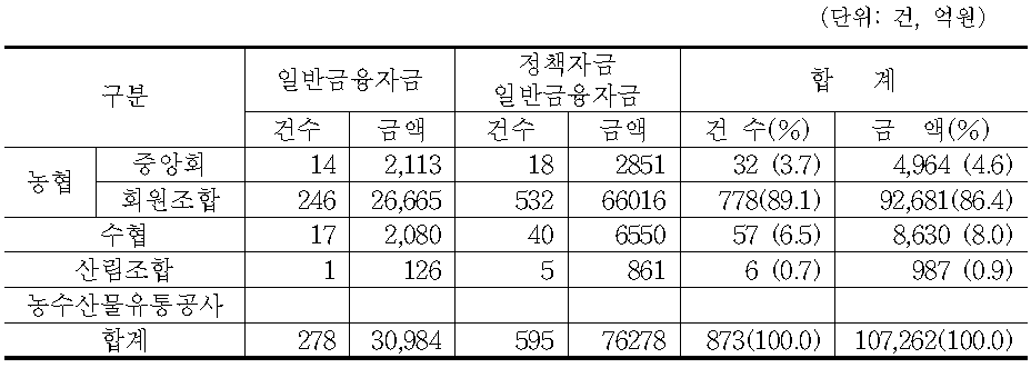 농신보의 위탁보증기관별 보증현황(2008년)