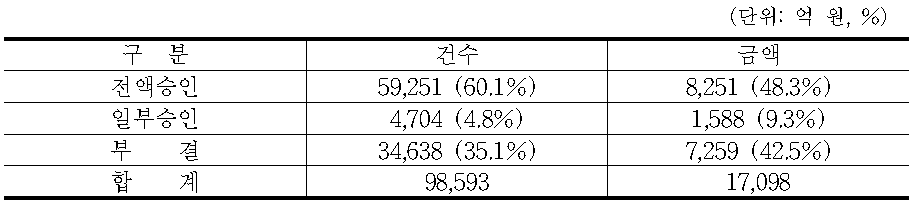 농신보의 보증심사 처리 결과