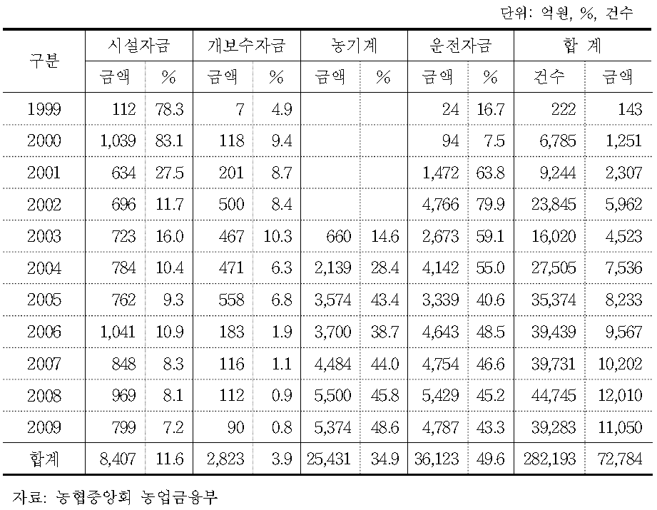 농업종합자금 성격별 지원 실적