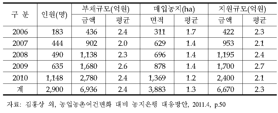 경영회생지원 농지매입사업 지원 실적