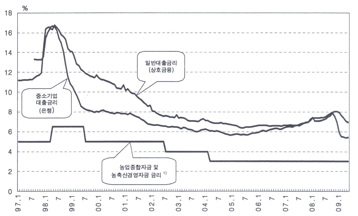 농업정책금융 금리와 일반기업 대출금리 동향