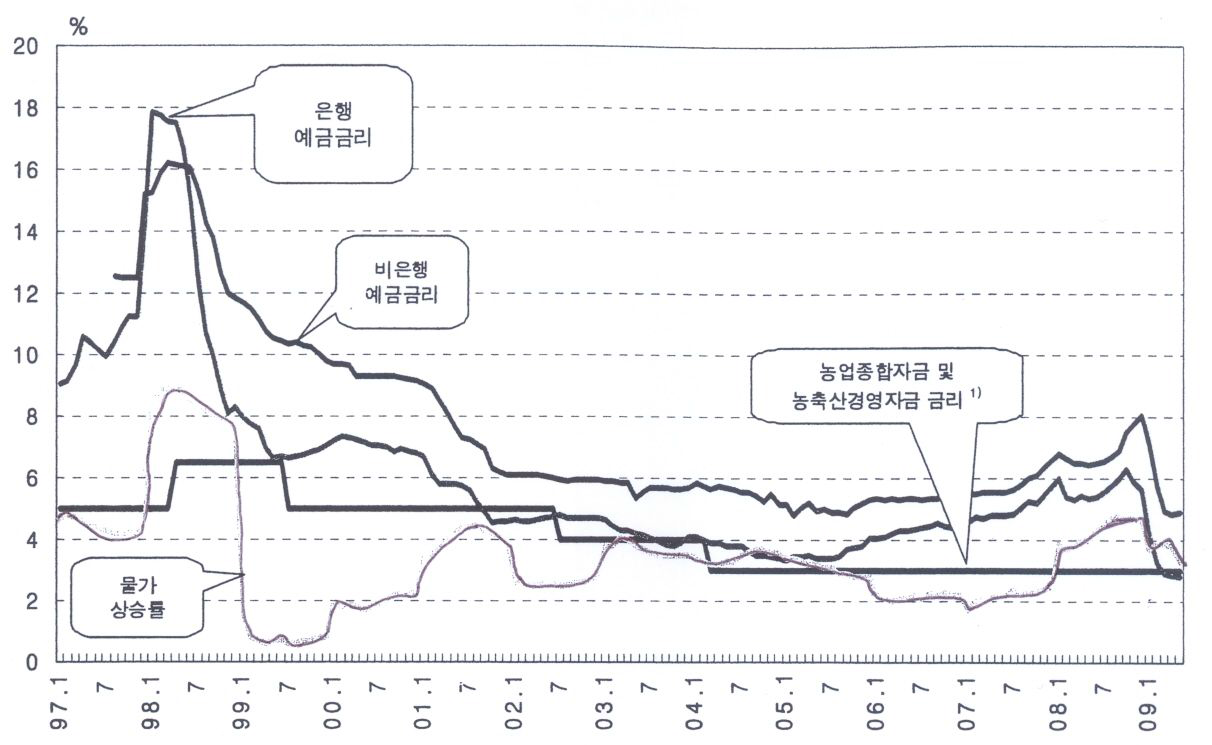 농업정책자금 금리와 예금금리 동향