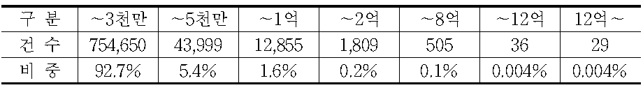 보증금액 별 보증건수