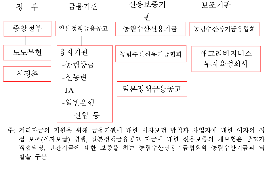 일본의 농업금융 지원기관