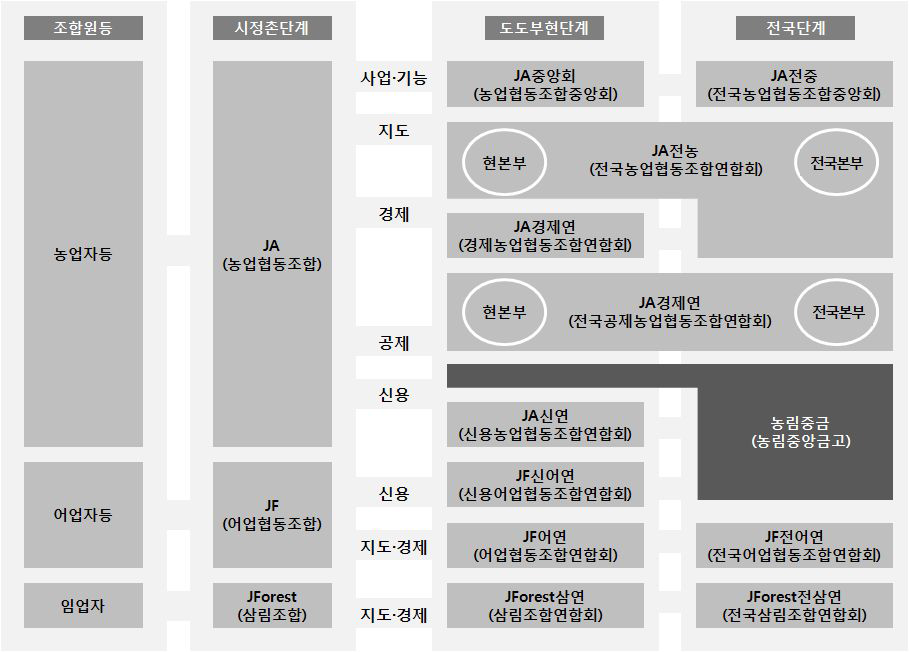 일본의 농협계통조직도