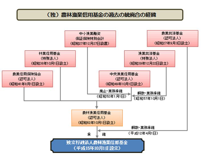 (독)농림어업신용기금의 과거 통폐합 경위